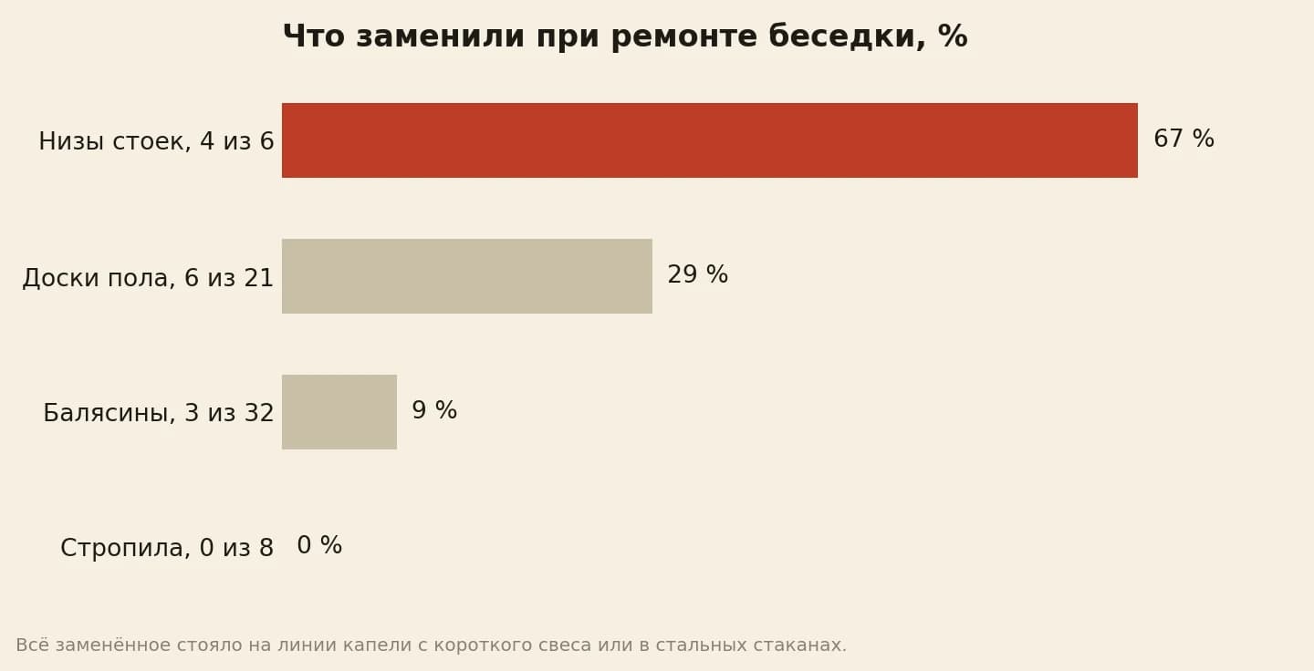 Доля заменённого при ремонте беседки: низы стоек 67% (4 из 6), доски пола 29% (6 из 21), балясины 9% (3 из 32), стропила 0% (0 из 8)