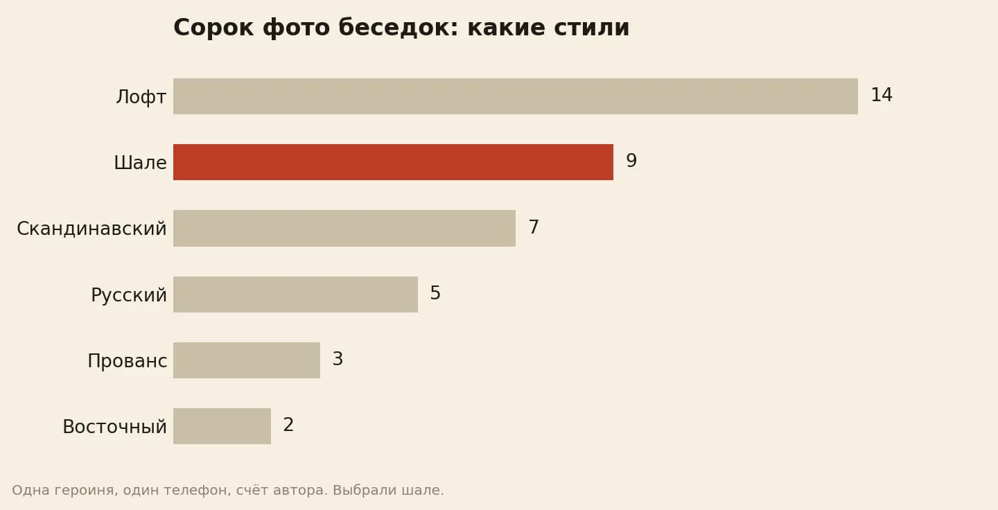 Сорок сохранённых фото беседок по стилям: лофт 14, шале 9, скандинавский 7, русский 5, прованс 3, восточный 2