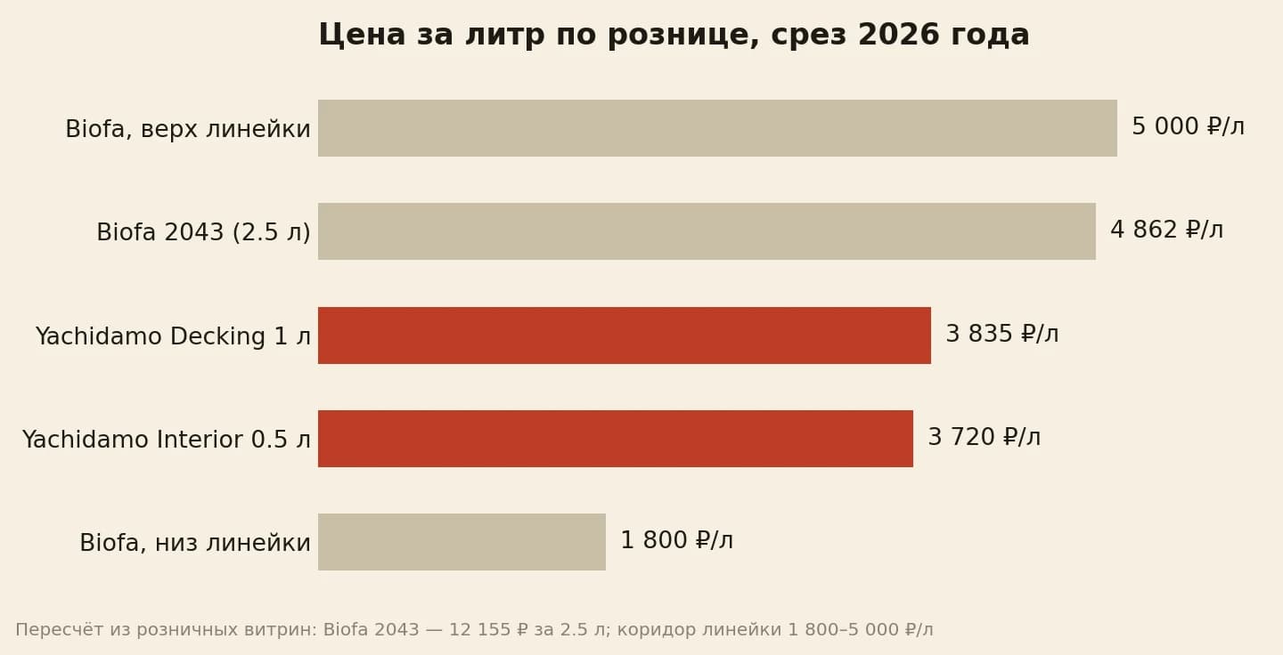 Цена за литр биофа около 4 862 рублей против ячидамо 3 835