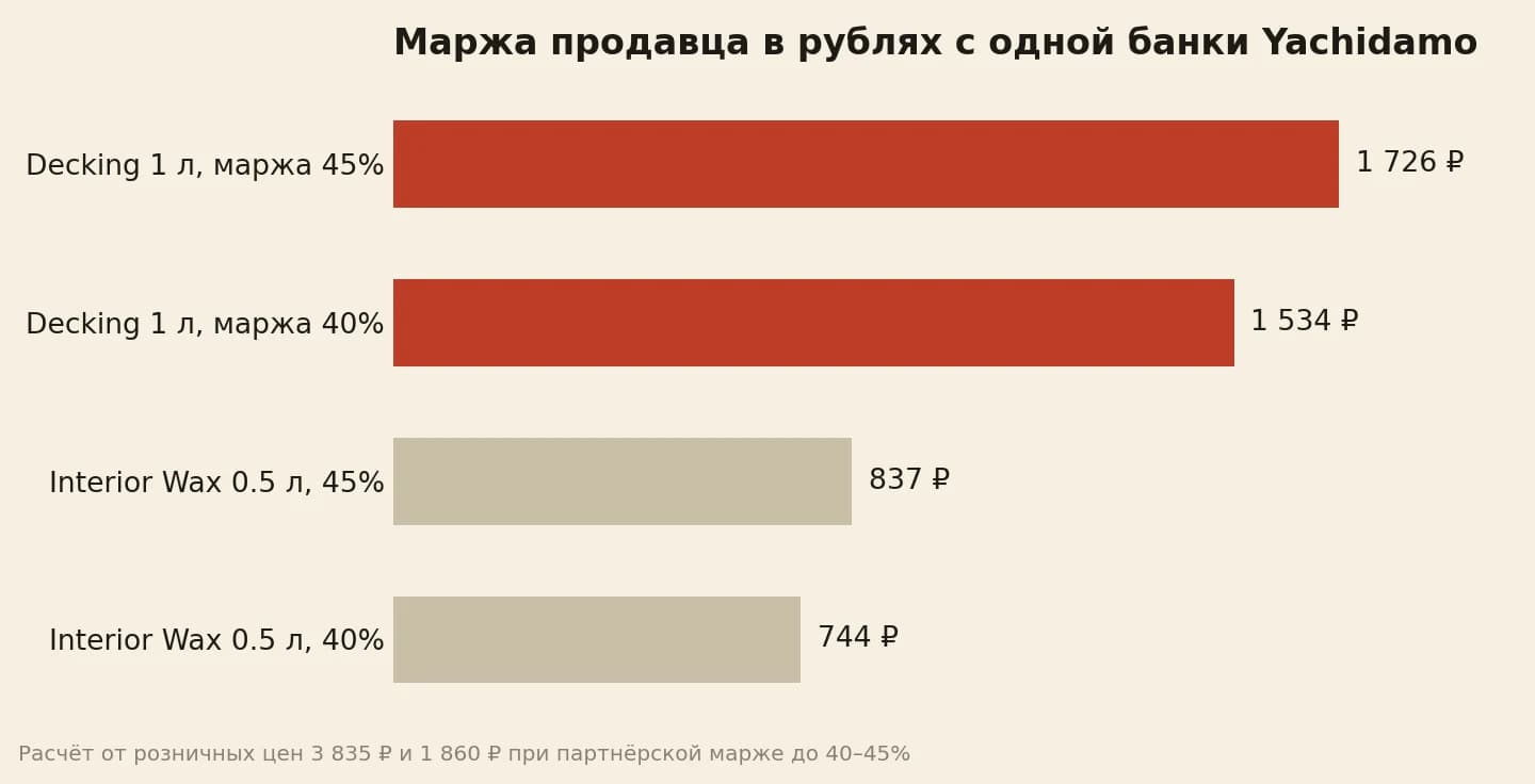 Маржа с банки в рублях 1 726 за декинг и 837 за интерьерный воск