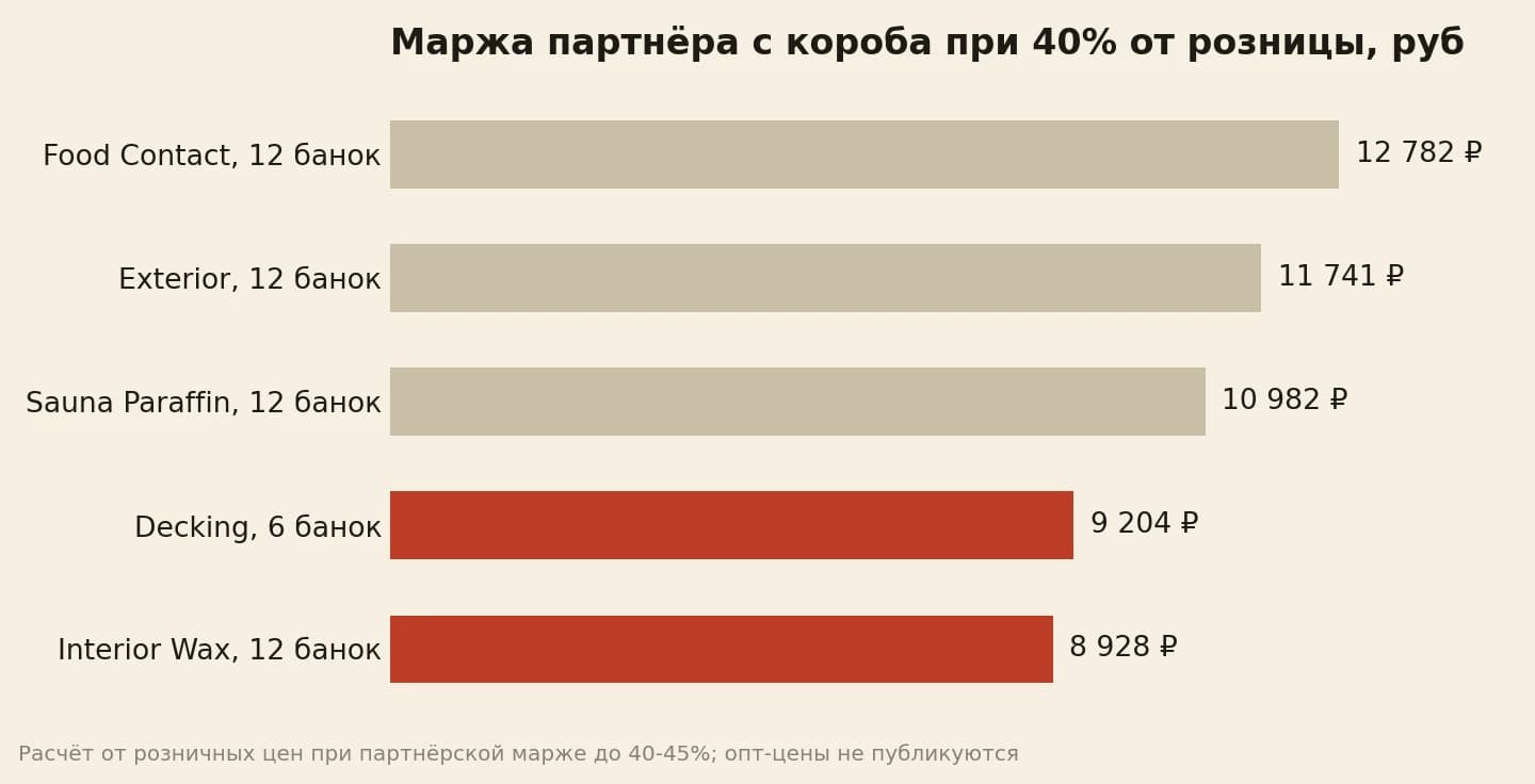 Сколько маржи даёт один короб масла: от 8 928 до 12 782 рублей