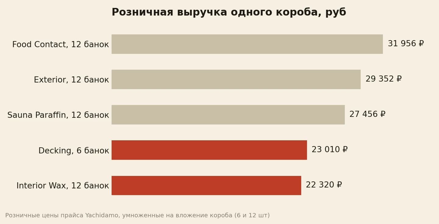 Розничная выручка короба масла по позициям: от 22 320 до 31 956 рублей