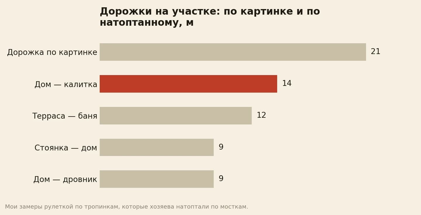 Длина натоптанных маршрутов на участке в метрах: дом и калитка 14, стоянка и дом 9, дом и дровник 9, терраса и баня 12; извилистая дорожка по картинке была бы 21