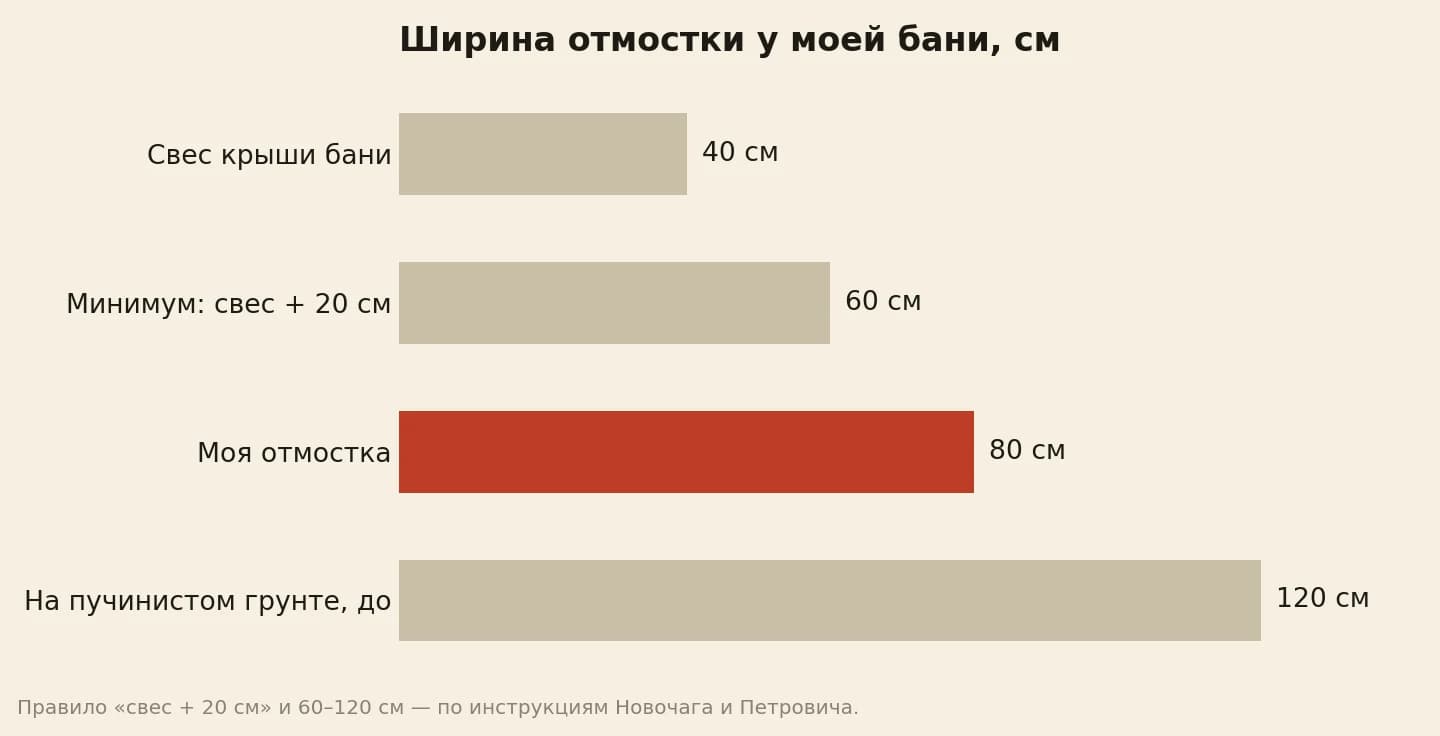 Ширина отмостки в сантиметрах: свес крыши 40, минимум по правилу свес плюс 20 — 60, моя отмостка 80, на пучинистом грунте до 120
