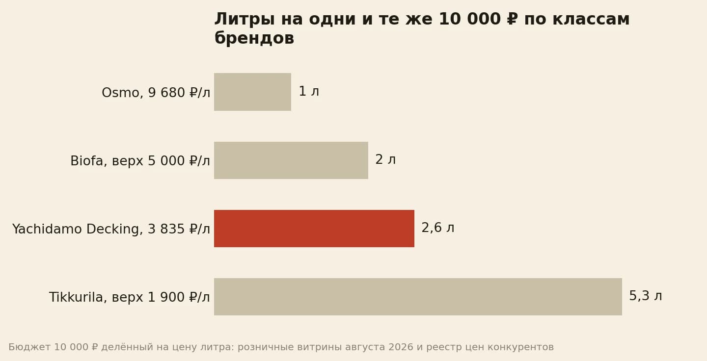 Литры масла за одинаковый бюджет 10 000 рублей по классам брендов, от импортного премиума до масс-маркета