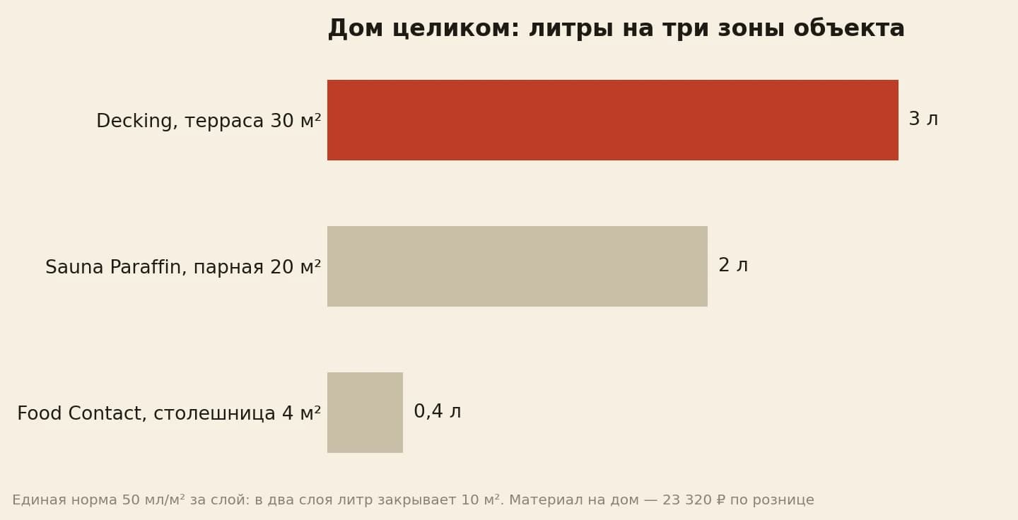 Литры масла на дом с террасой 30 квадратов, парной 20 квадратов и столешницей 4 квадрата в два слоя