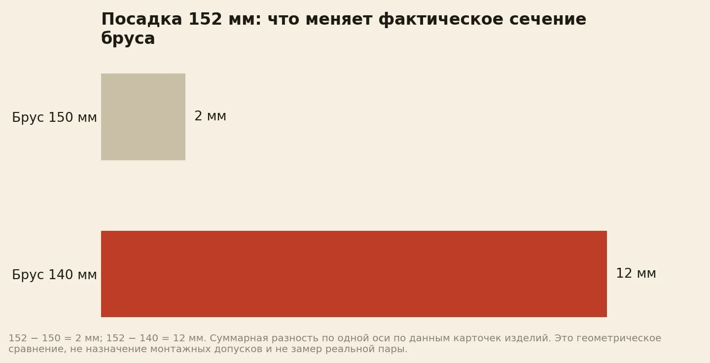 Разность внутреннего размера коннектора 152 мм и сечения бруса: 2 мм для 150 мм и 12 мм для 140 мм