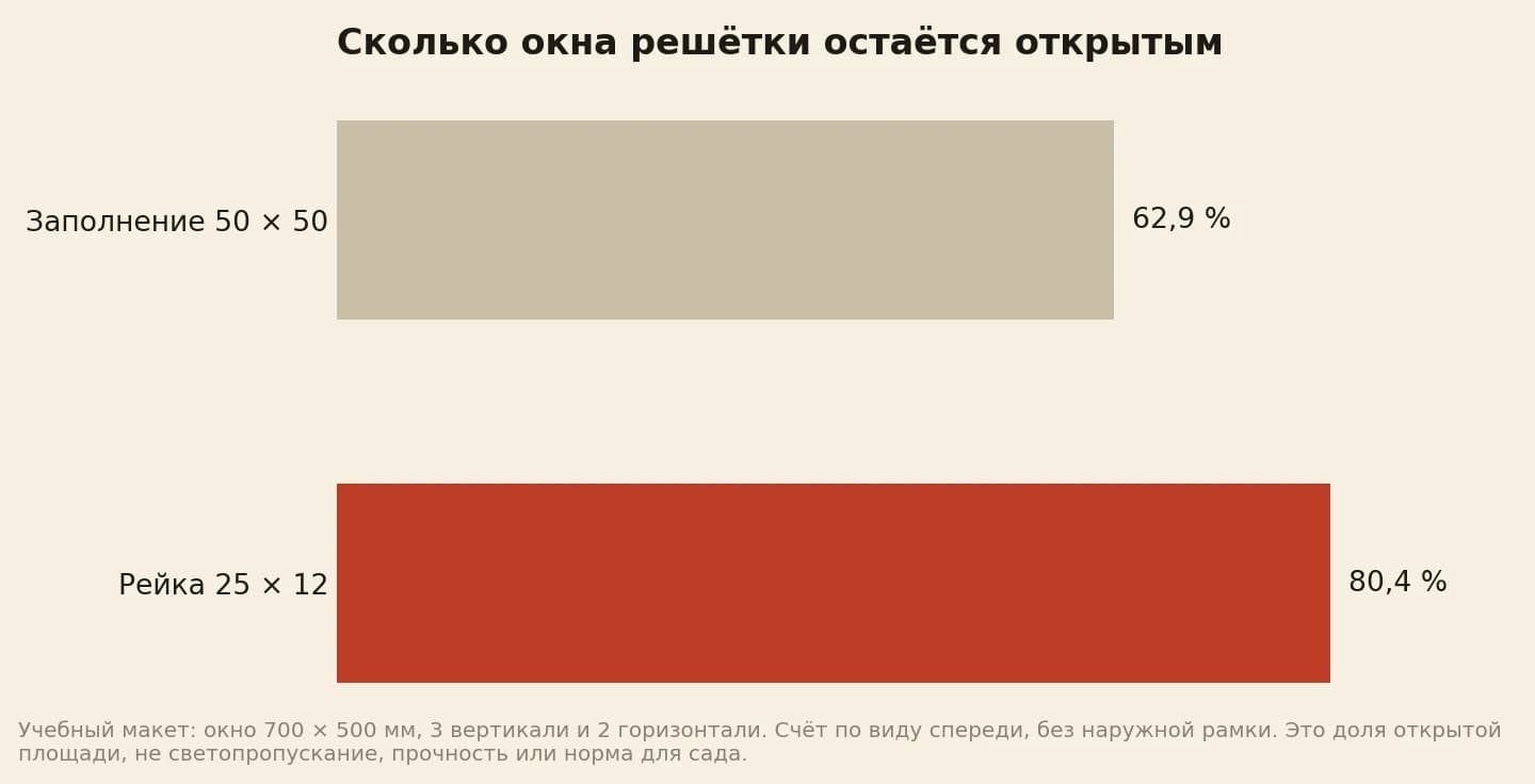 Открытая площадь окна решётки: 62,9% при заполнении бруском 50×50 и 80,4% при рейке 25×12