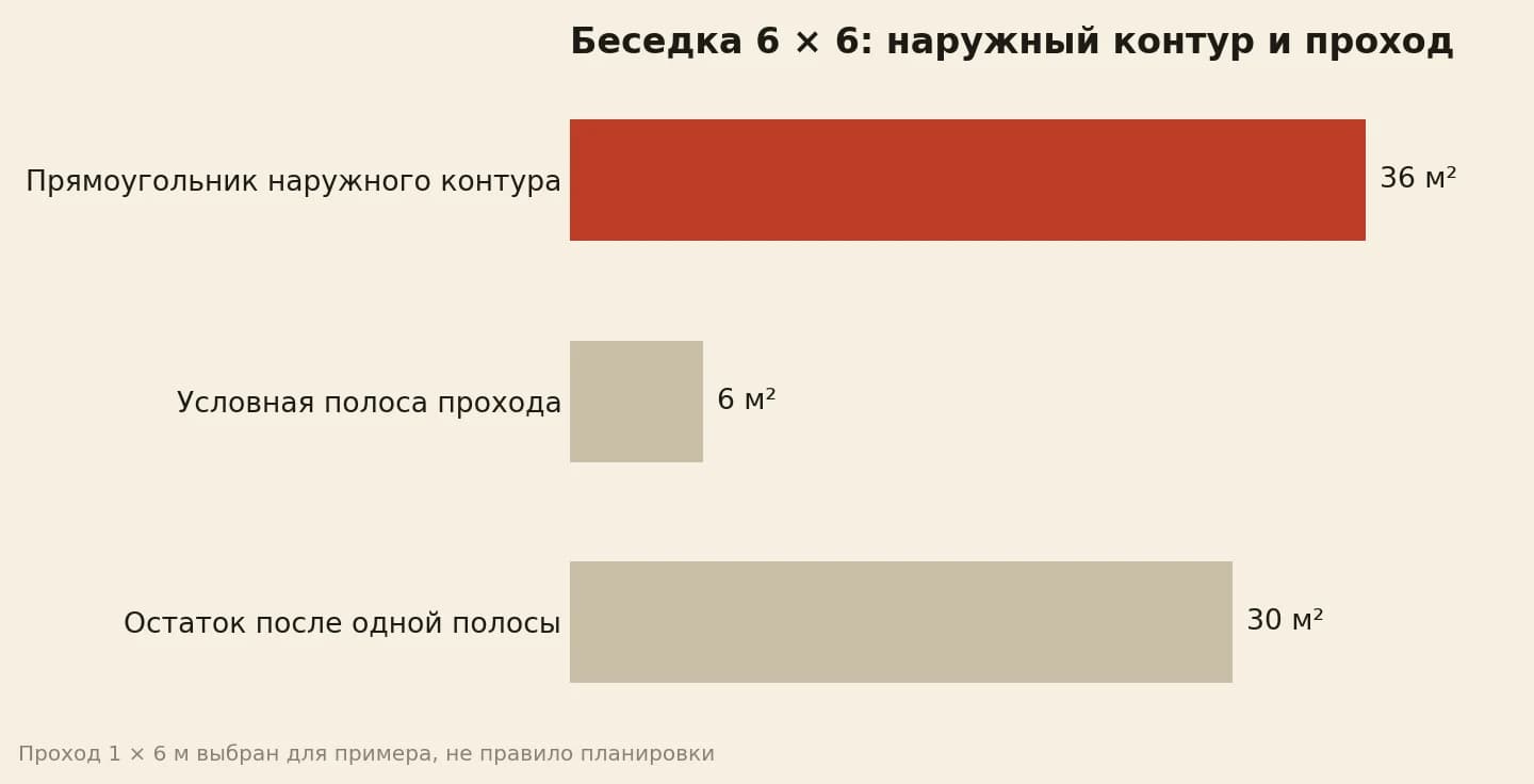 Брус и беседка шесть на шесть: условная площадь контура, прохода и оставшегося места