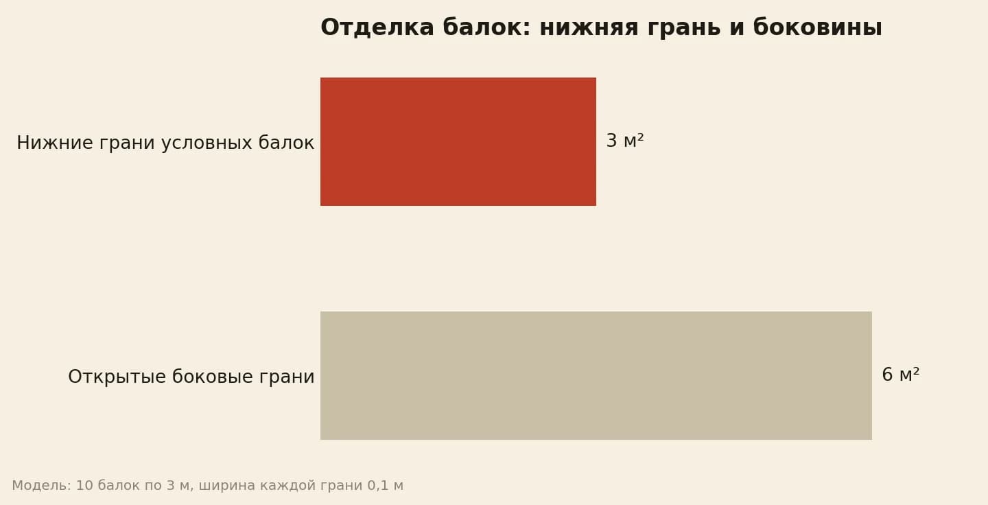 Отделка бруса: нижние грани условных балок и площадь открытых боковин