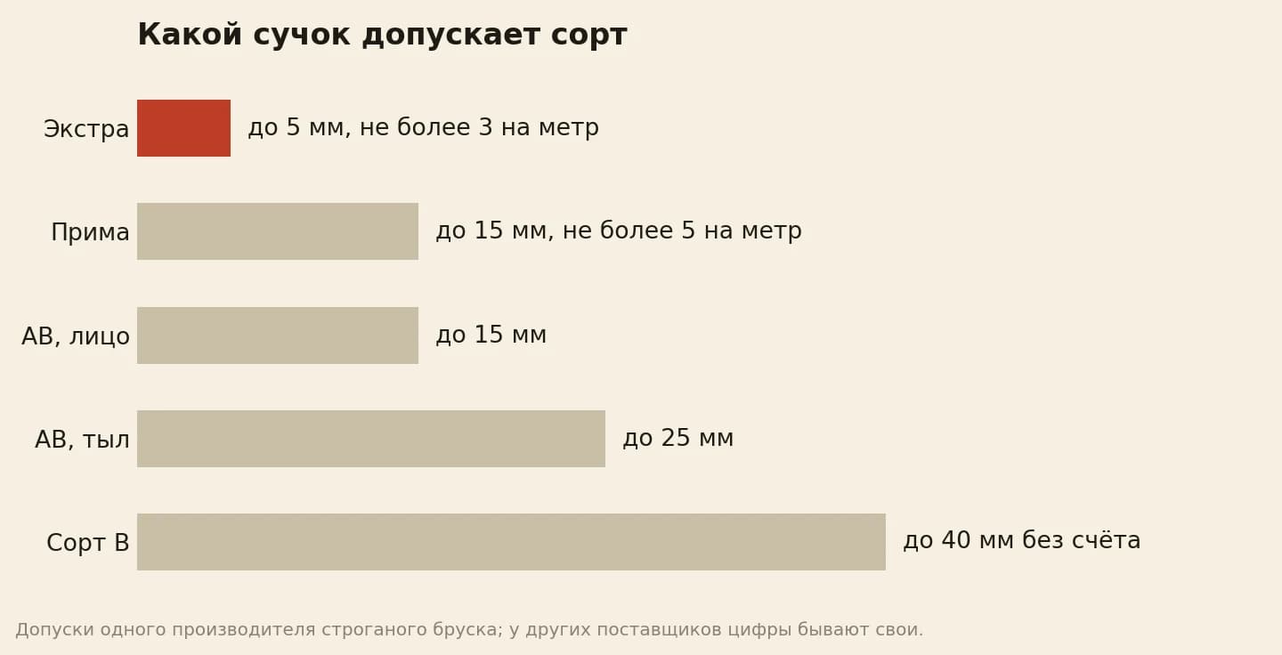 Наибольший сучок у строганого бруска по сорту: Экстра до 5 мм, Прима до 15 мм, АВ до 15 мм на лице и до 25 мм на тыле, сорт В до 40 мм