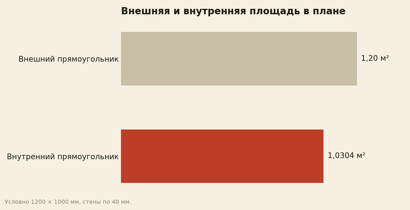 Условная будка из досок: наружный прямоугольник 1200 на 1000 мм, внутренний 1120 на 920 мм; площадь внутри 85,9%, стены в плане 14,1%