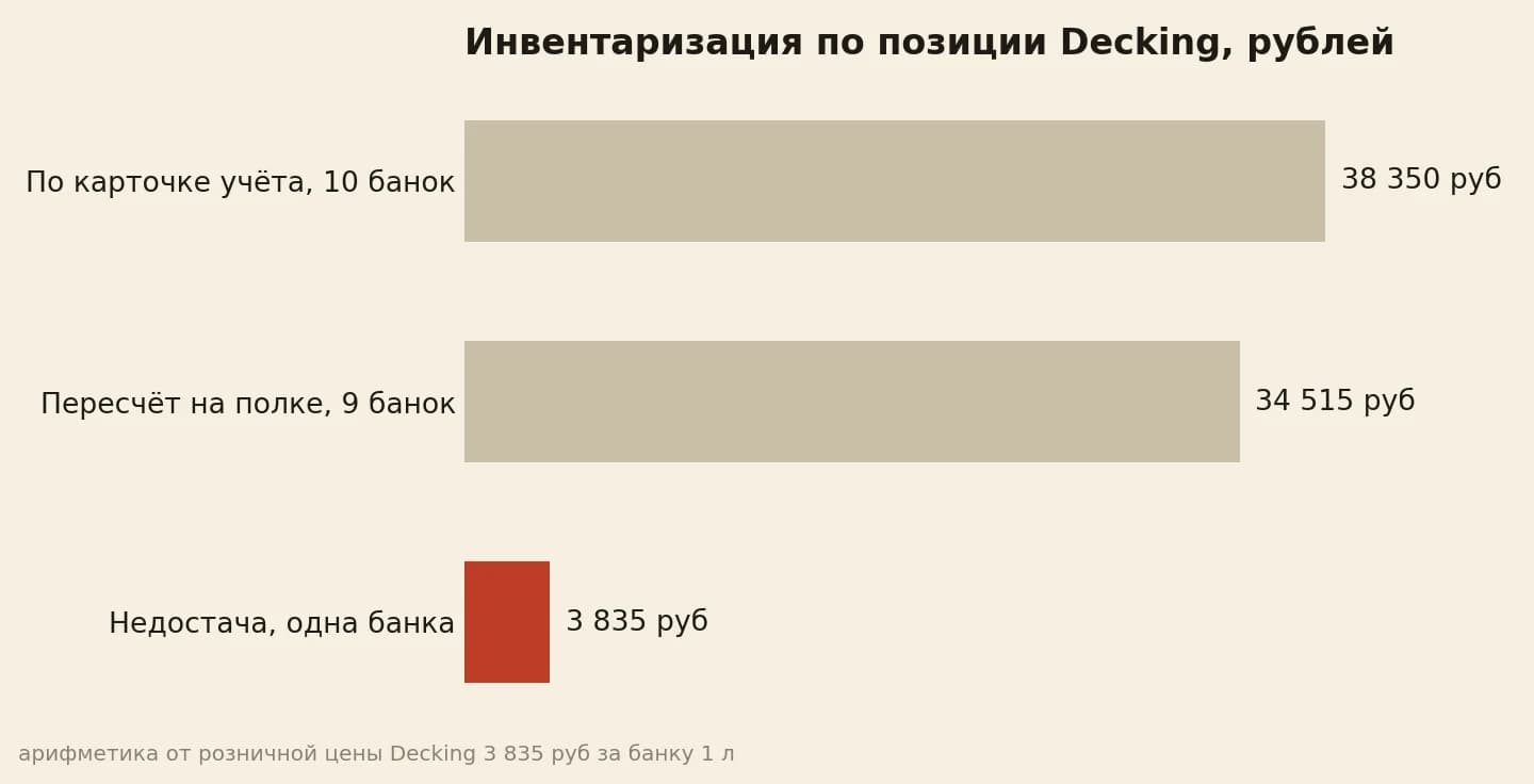 По карточке учёта 38 350 рублей, по факту 34 515, недостача 3 835