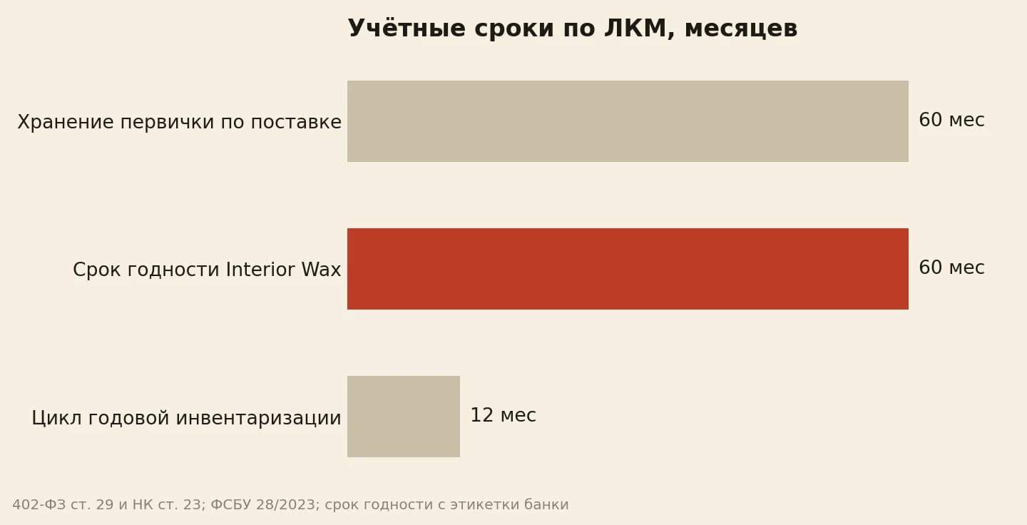 Учётные сроки по ЛКМ: первичка 60 месяцев, срок годности 60, инвентаризация 12