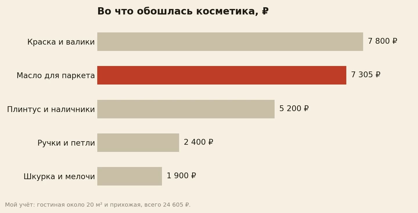 Расходы на бюджетный косметический ремонт гостиной и прихожей в рублях: краска для стен с валиками 7800, масло для паркета 7305, плинтус с наличниками 5200, ручки с петлями 2400, на шкурку с мелочами 1900