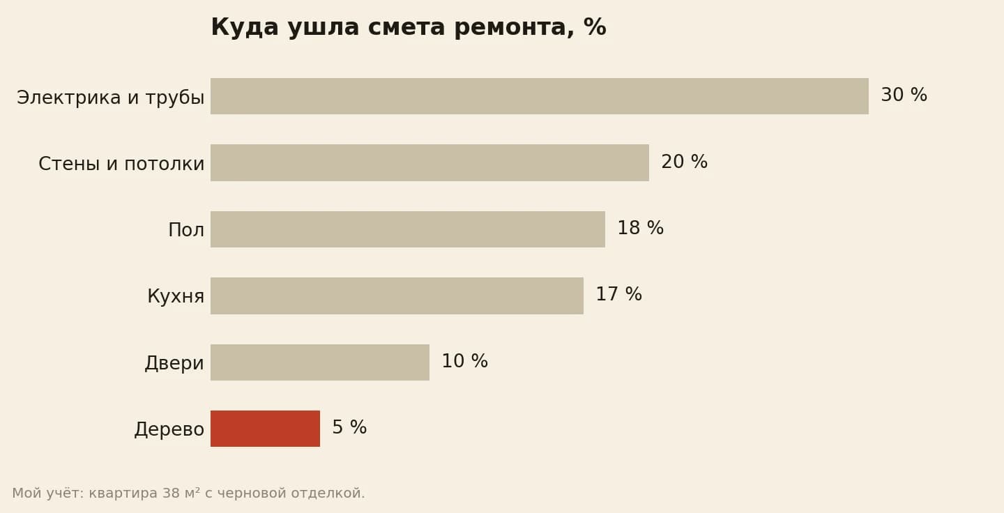Доли сметы бюджетного ремонта однокомнатной квартиры в новостройке в процентах: электрика с трубами 30, стены с потолками 20, пол 18, кухня 17, двери 10, дерево 5