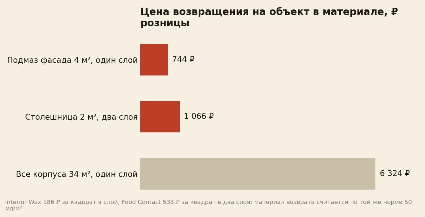 Подмаз фасада на четыре квадрата стоит 744 рубля, перекрытие столешницы в два слоя 1 066 рублей, а полоса перекрытия всех корпусов на 34 квадрата вытягивается до 6 324 рублей
