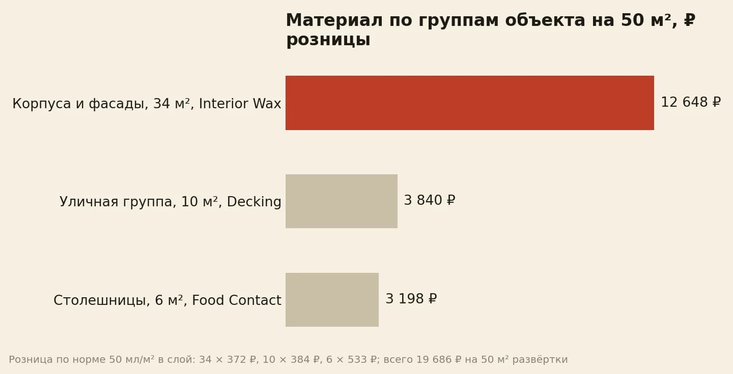 Материал на объект 50 квадратов: полоса корпусов и фасадов 12 648 рублей заметно длиннее уличной группы 3 840 рублей и столешниц 3 198 рублей