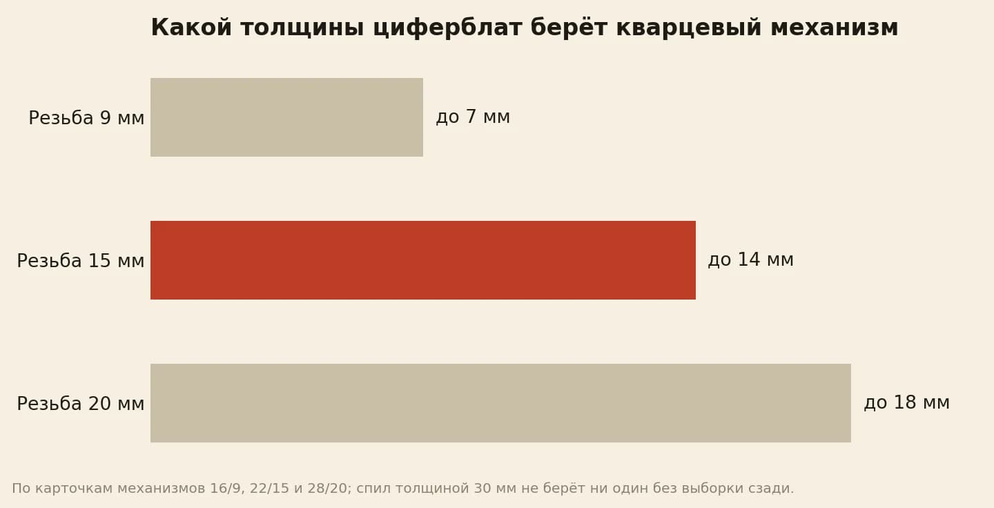 Максимальная толщина циферблата для кварцевых механизмов: резьба 9 мм держит до 7 мм, резьба 15 мм до 14 мм, резьба 20 мм до 18 мм
