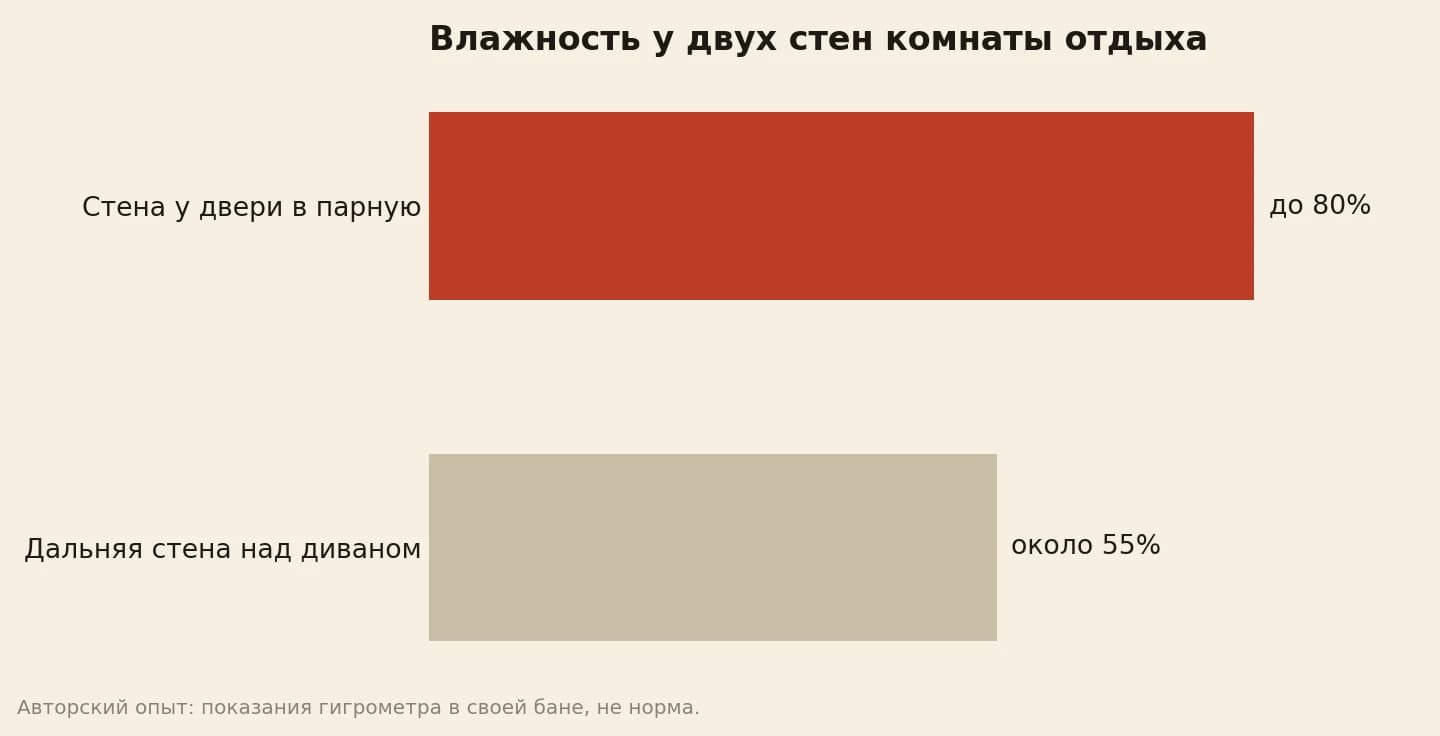 Влажность воздуха в комнате отдыха бани после захода в парную: у двери до 80%, у дальней стены около 55%