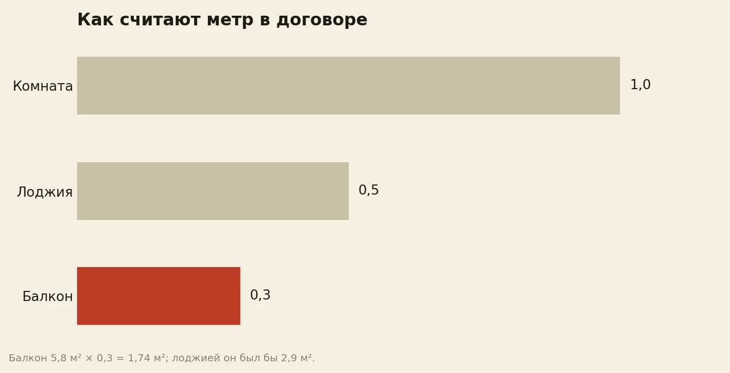 Коэффициенты площади: комната 1,0, лоджия 0,5, балкон 0,3 — балкон 5,8 квадрата записан как 1,74