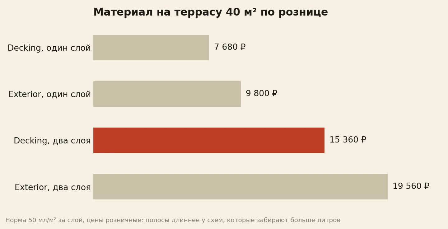 Материал на террасу 40 квадратов в рублях розницы: Decking в один слой 7 670, Exterior в один слой 9 784, Decking в два слоя 15 340, Exterior в два слоя 19 568