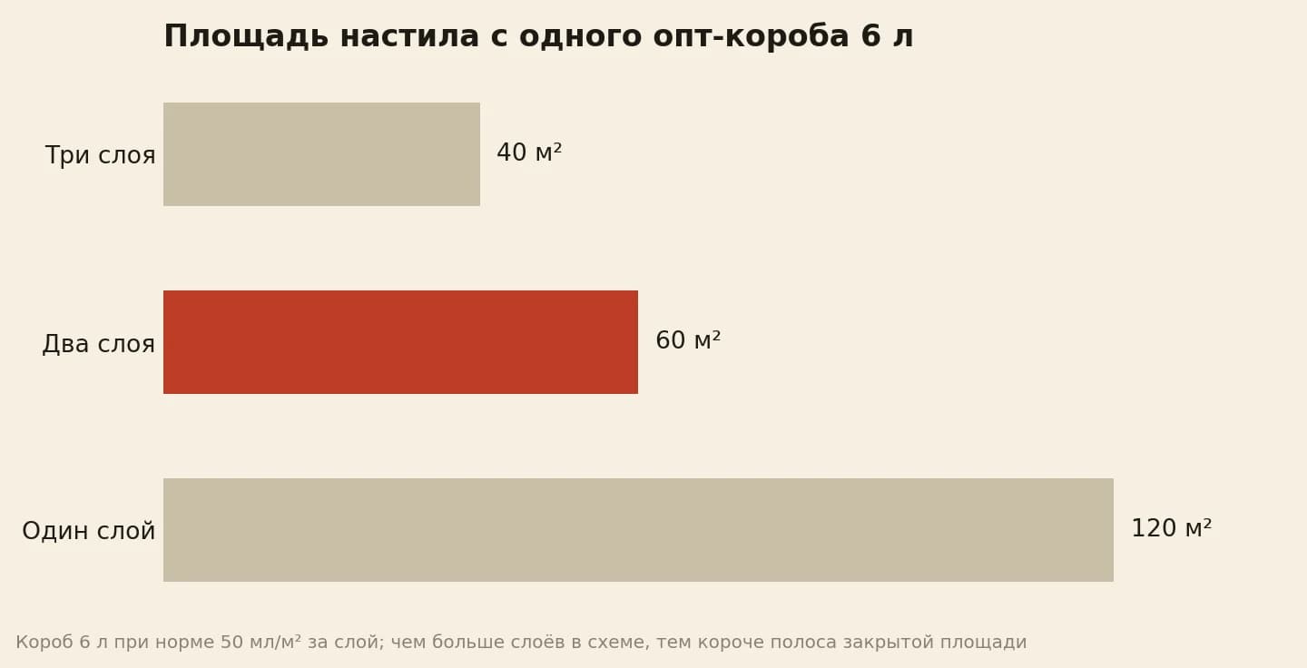 Площадь настила с одного опт-короба 6 литров: три слоя закрывают 40 квадратов, два слоя 60 квадратов, один слой 120 квадратов