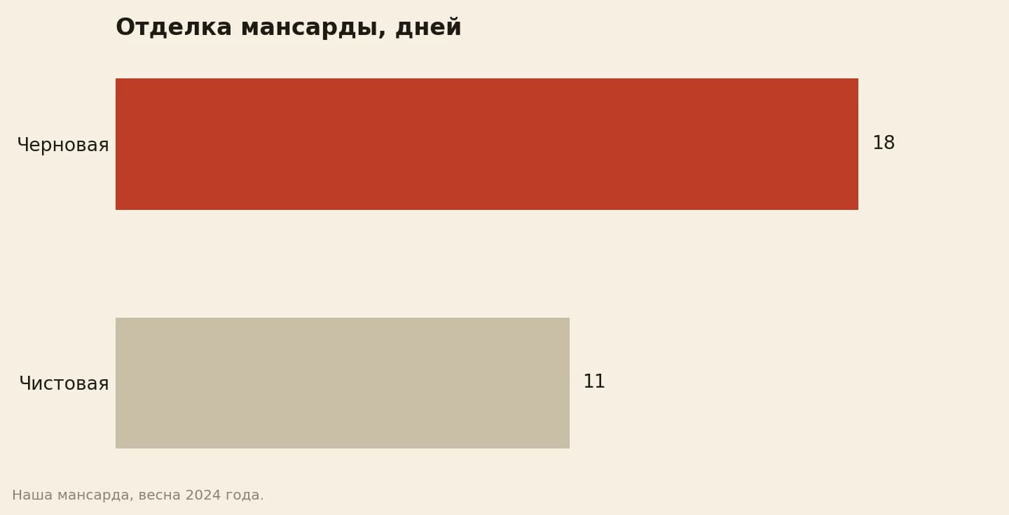 Сколько дней заняла отделка мансарды: черновая 18, чистовая 11