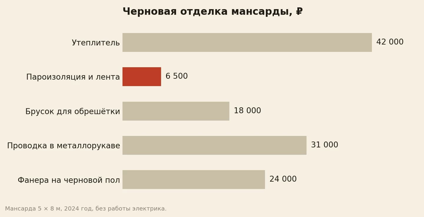 Черновая отделка мансарды 5 × 8 м, рублей: утеплитель 42 000, пароизоляция и лента 6 500, брусок для обрешётки 18 000, проводка в металлорукаве 31 000, фанера на черновой пол 24 000