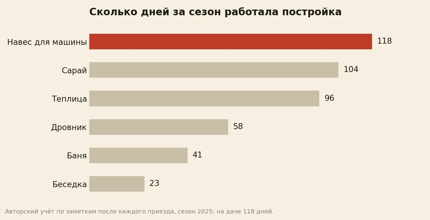 Что построить на участке: сколько дней за сезон 2025 года мы пользовались постройкой — навес для машины 118, сарай 104, теплица 96, дровник 58, баня 41, беседка 23 из 118 дней на даче