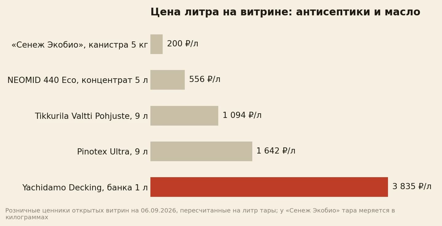 Цена единицы тары на витрине: Сенеж Экобио 200 рублей за килограмм, NEOMID 440 Eco концентрат 556 рублей за килограмм, Tikkurila Valtti Pohjuste 1 094 рубля за литр, Pinotex Ultra 1 642 рубля за литр, Yachidamo Decking 3 835 рублей за литр