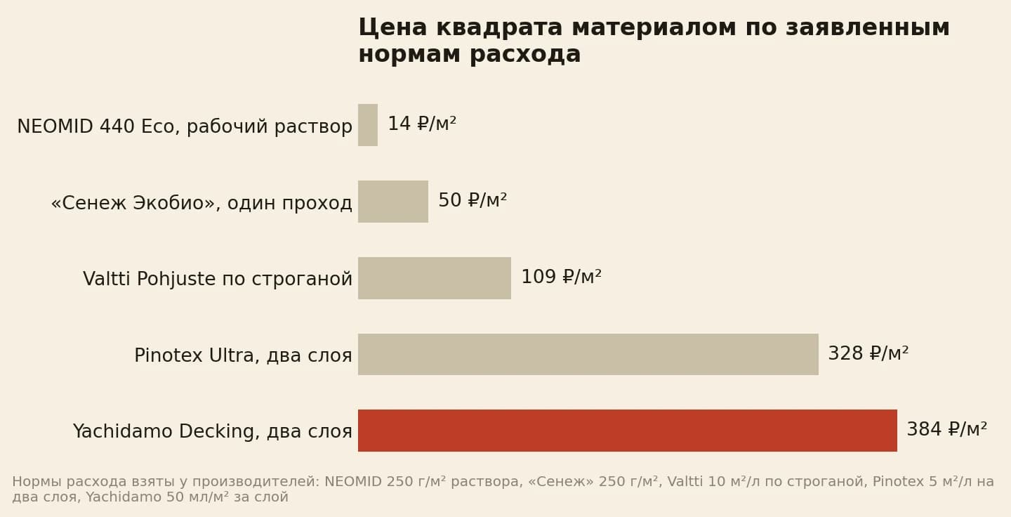 Цена квадрата материалом: NEOMID 440 Eco в рабочем растворе 14 рублей, Сенеж Экобио 50 рублей, Valtti Pohjuste 109 рублей, Pinotex Ultra в два слоя 274 рубля, Yachidamo Decking в два слоя 384 рубля