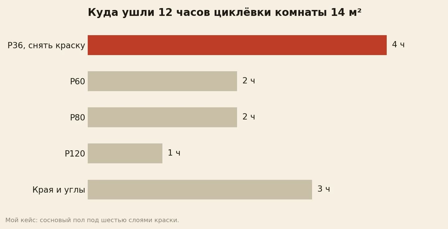 Часы циклёвки деревянного пола по проходам: абразив P36 для краски 4, P60 2, P80 2, P120 1, края и углы 3