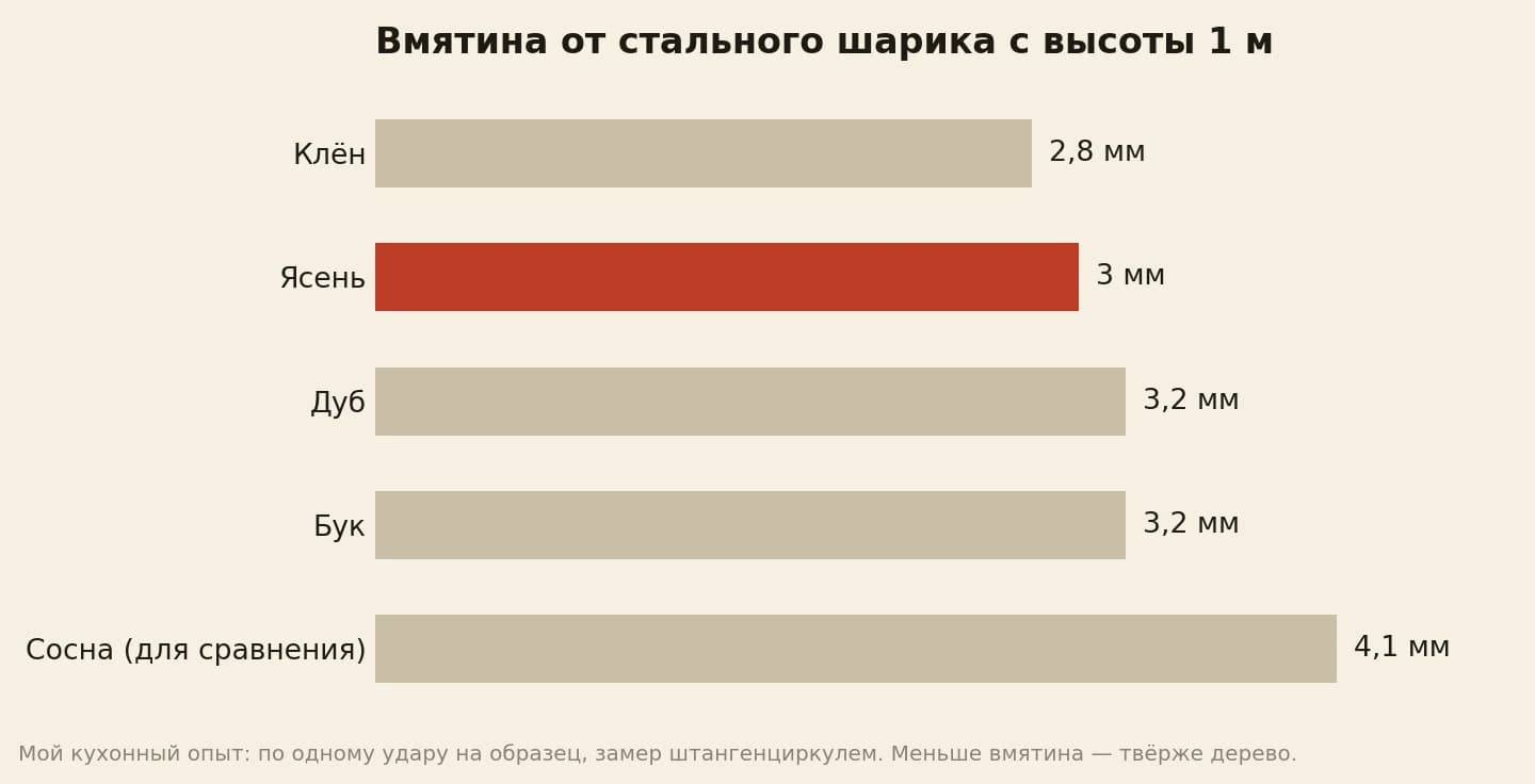 Диаметр вмятины от стального шарика с высоты метра по породам в миллиметрах: клён 2,8, ясень 3,0, дуб 3,2, бук 3,2, сосна для сравнения 4,1
