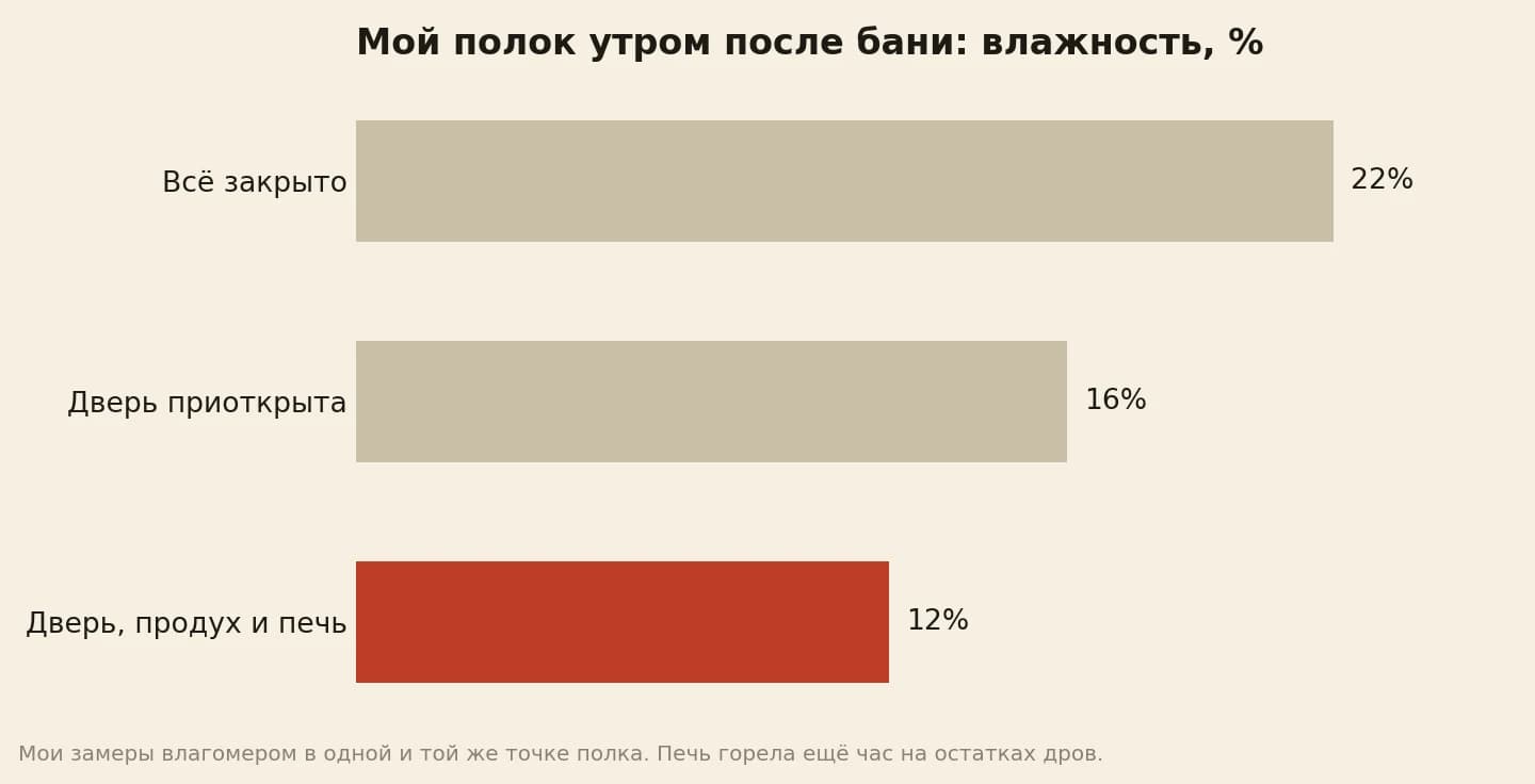 Влажность полка по влагомеру утром после бани: дверь и продух закрыты — 22%, дверь приоткрыта — 16%, дверь и продух открыты и печь ещё час горит — 12%