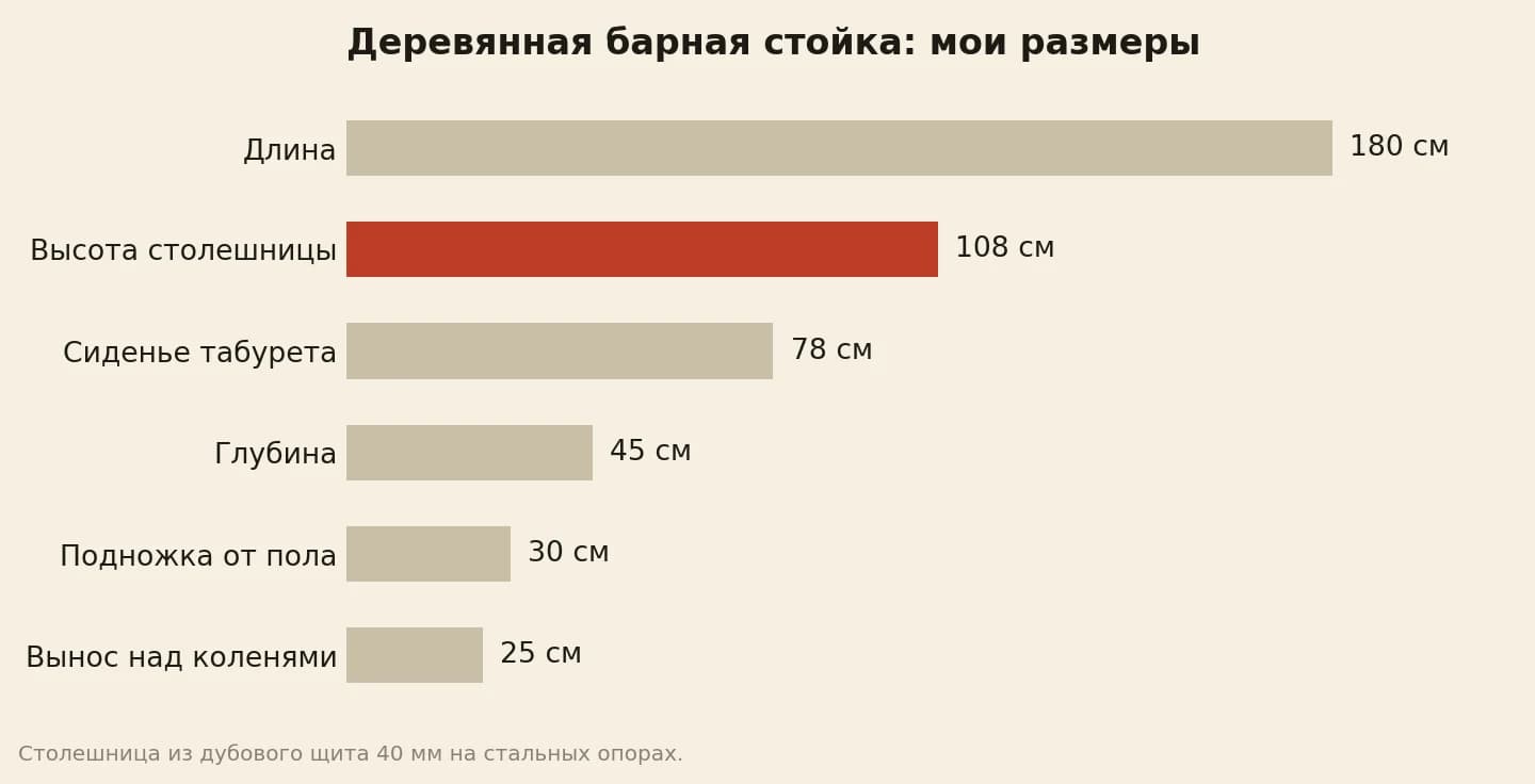 Размеры деревянной барной стойки: длина 180 см, высота 108 см, сиденье табурета 78 см, глубина 45 см, подножка 30 см, вынос над коленями 25 см