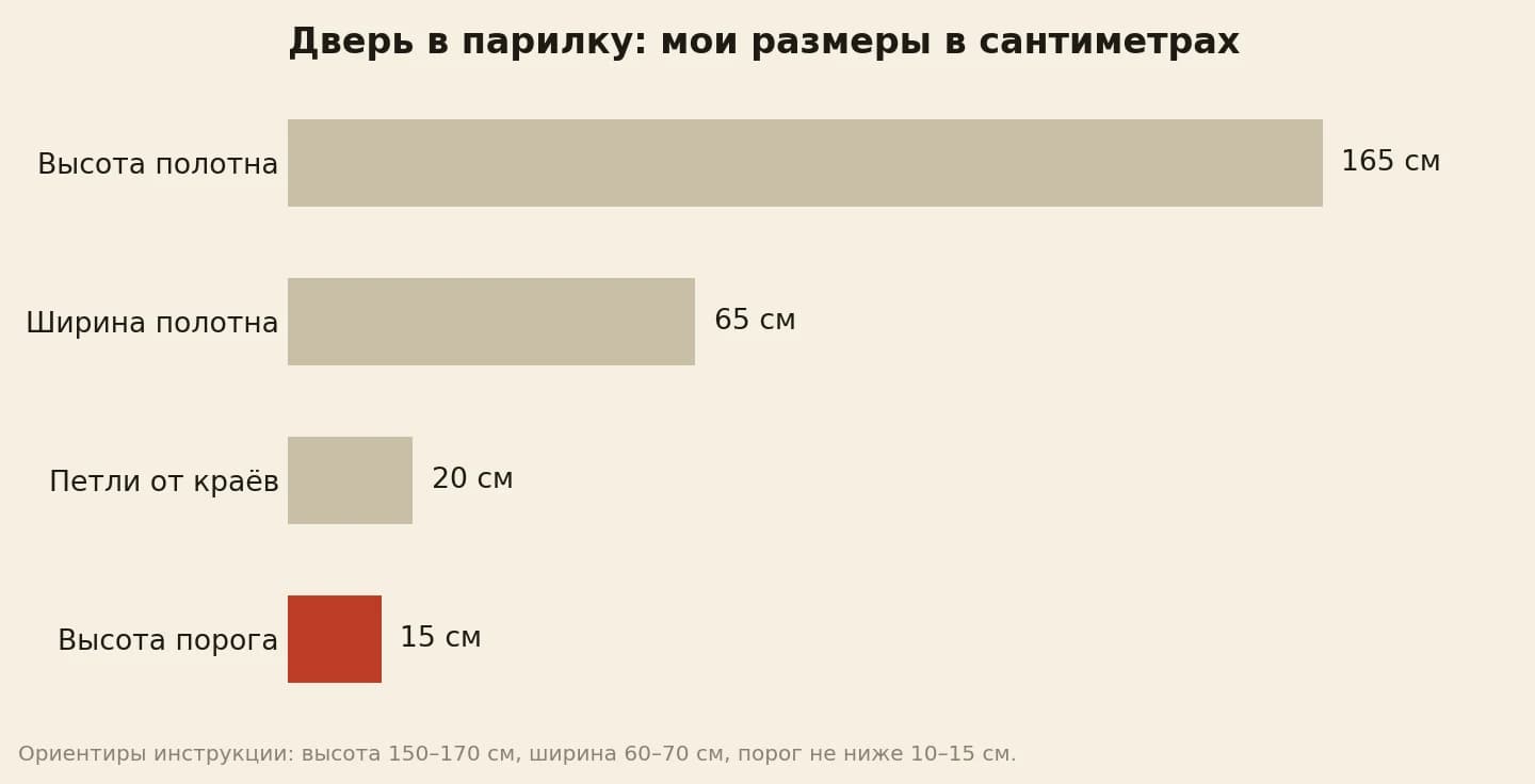 Размеры двери в парилку, которую я сделала: полотно 165 см в высоту и 65 см в ширину, порог 15 см, петли в 20 см от верхнего и нижнего края