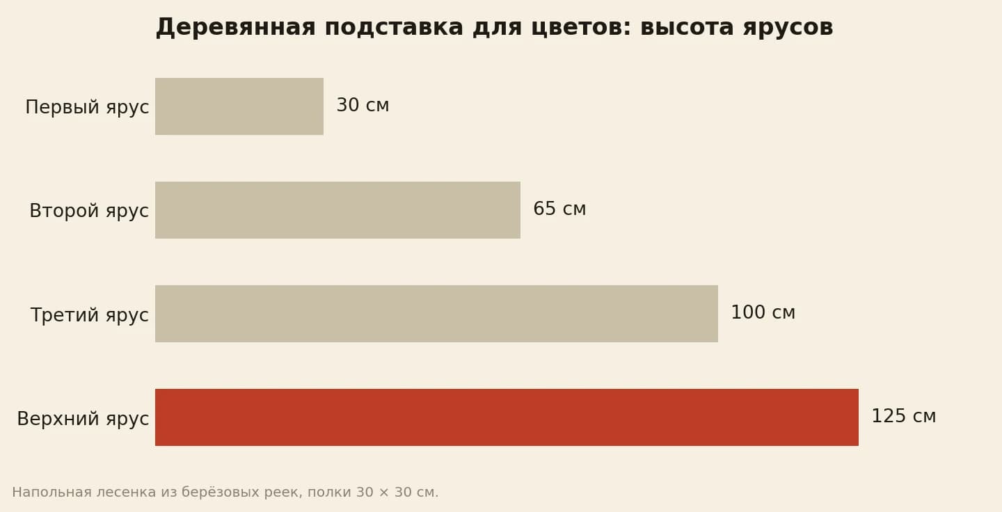 Высота ярусов деревянной подставки для цветов от пола: первый 30 см, второй 65 см, третий 100 см, верхний 125 см