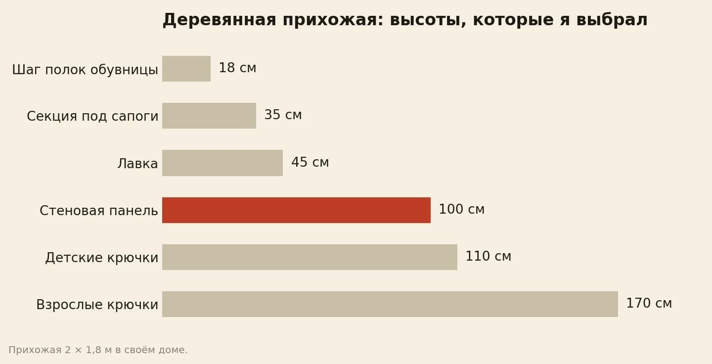 Высоты в деревянной прихожей: шаг полок обувницы 18 см, секция под сапоги 35 см, лавка 45 см, стеновая панель 100 см, детские крючки 110 см, взрослые 170 см