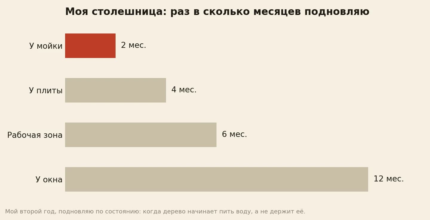 Как часто я подновляю масло на деревянной столешнице по зонам: у мойки раз в 2 месяца, у плиты раз в 4, в рабочей зоне раз в 6, у окна раз в 12 месяцев