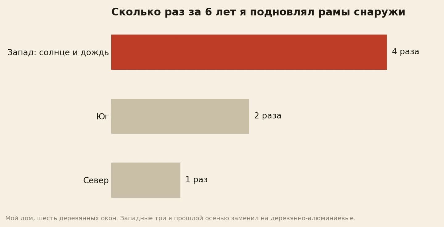 Сколько раз за шесть лет подновлялись деревянные рамы снаружи по сторонам дома: западные окна 4 раза, южные 2 раза, северное 1 раз