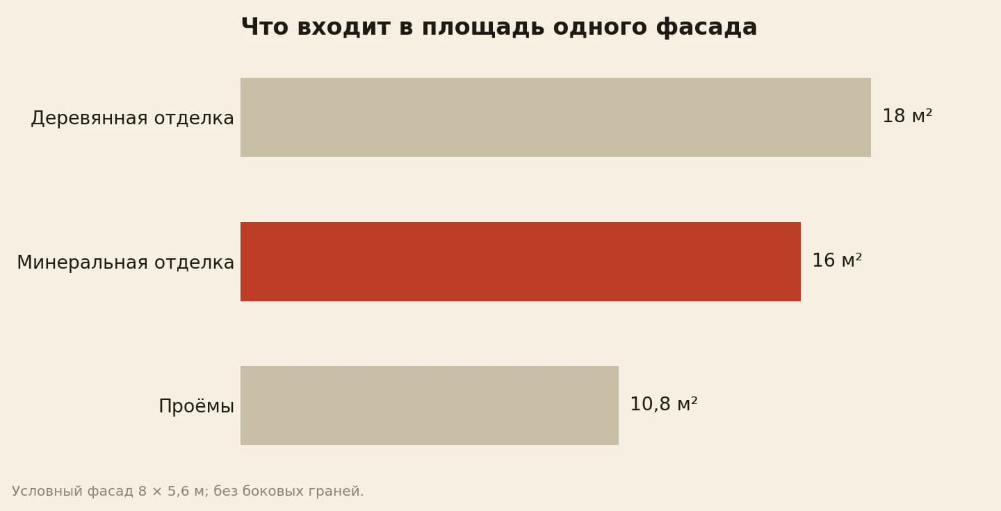 Площадь условного фасада: деревянная отделка 18 м², минеральная 16 м² и проёмы 10,8 м²