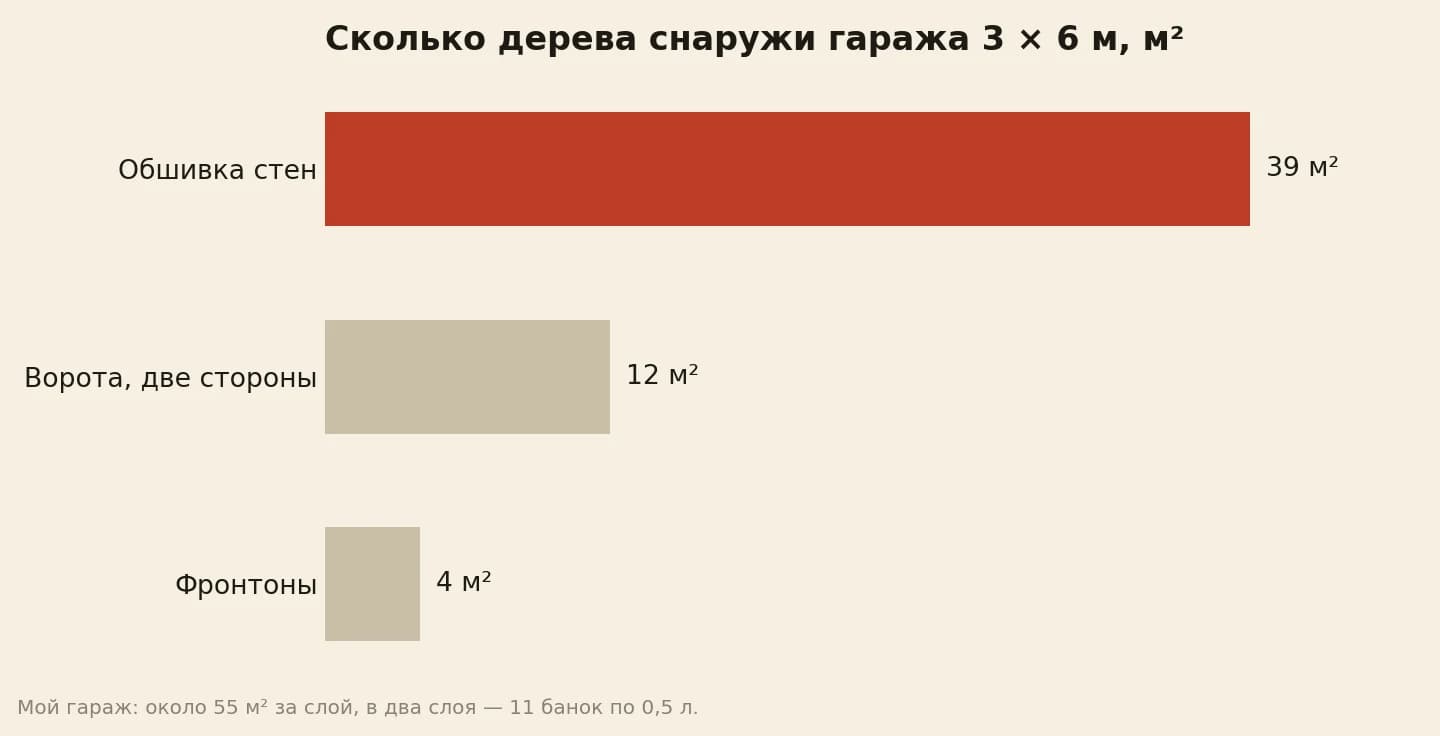 Дерево снаружи деревянно-металлического гаража 3 на 6 метров в квадратных метрах: обшивка стен около 39, ворота с двух сторон около 12, фронтоны около 4