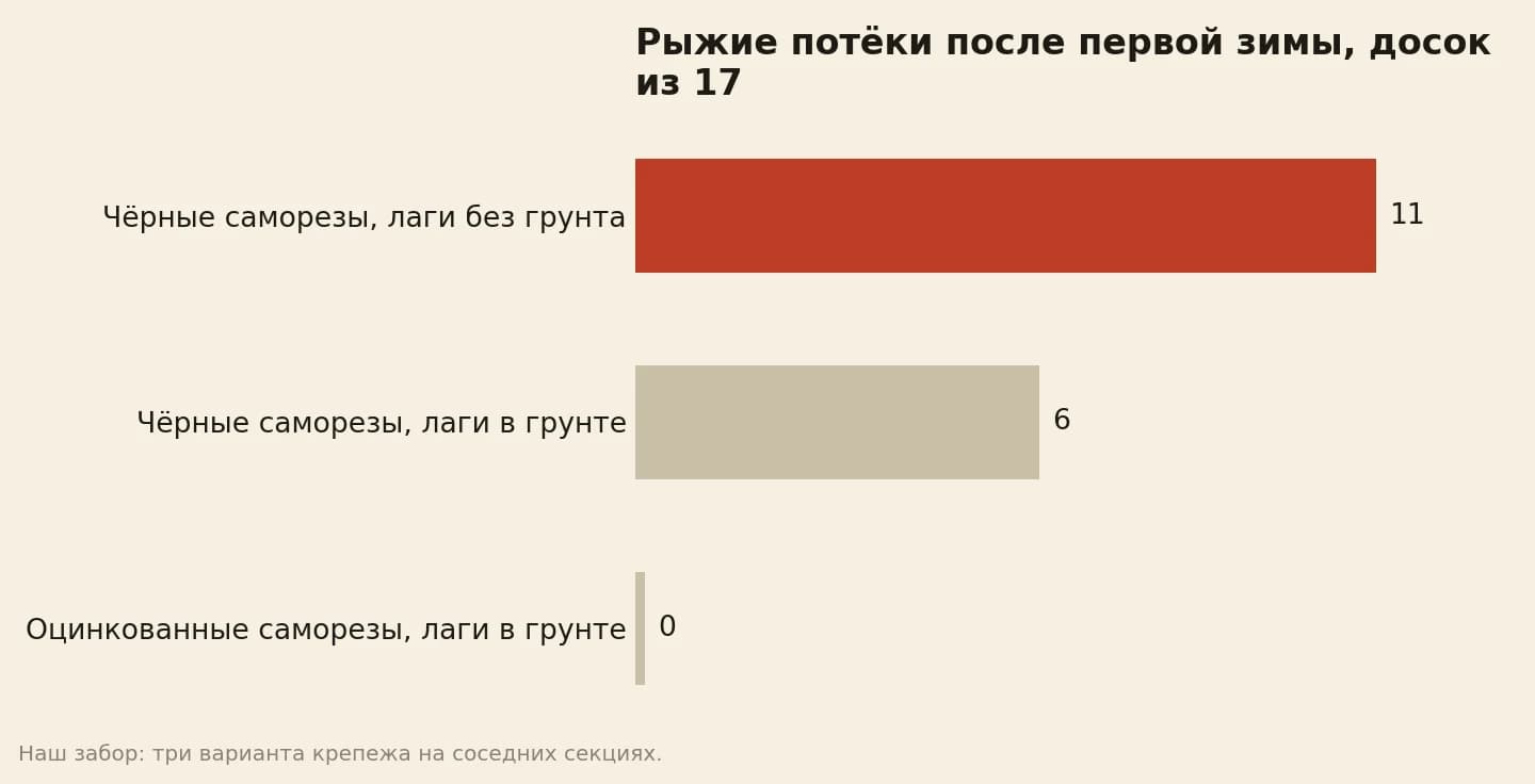 Сколько досок из 17 в секции дали рыжие потёки после первой зимы: чёрные саморезы и лаги без грунта 11, чёрные саморезы и загрунтованные лаги 6, оцинкованные саморезы и загрунтованные лаги 0