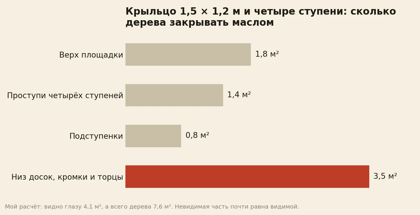 Крыльцо 1,5 на 1,2 метра с четырьмя ступенями по площадям: верх площадки 1,8 м², проступи 1,4 м², подступенки 0,8 м², а низ досок с кромками и торцами 3,5 м²