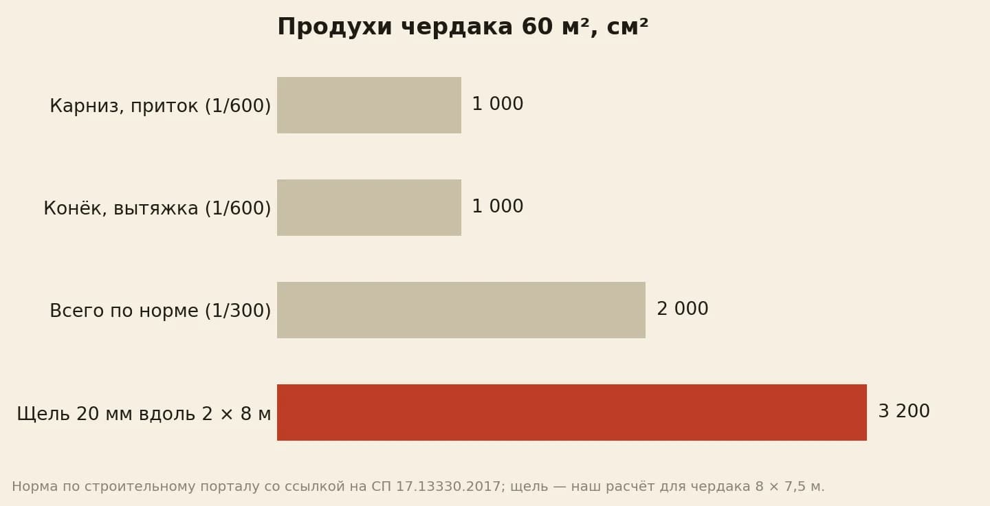 Продухи холодного чердака площадью 60 квадратных метров: по норме 1 000 квадратных сантиметров на карниз и 1 000 на конёк, всего 2 000; сплошная щель 20 миллиметров вдоль двух карнизов по 8 метров даёт 3 200
