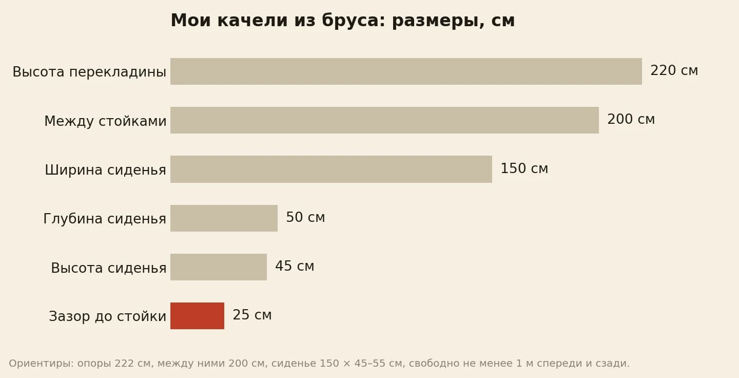 Размеры деревянных качелей в сантиметрах: перекладина 220, между стойками 200, сиденье 150 на 50, высота сиденья 45, зазор до стойки 25