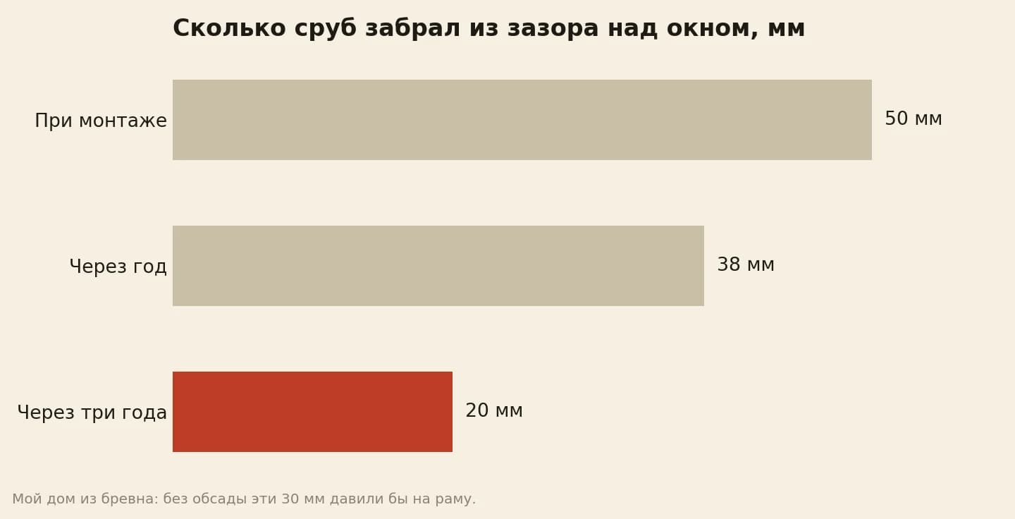 Зазор над обсадой окна в срубе в миллиметрах: при монтаже 50, через год 38, через три года 20