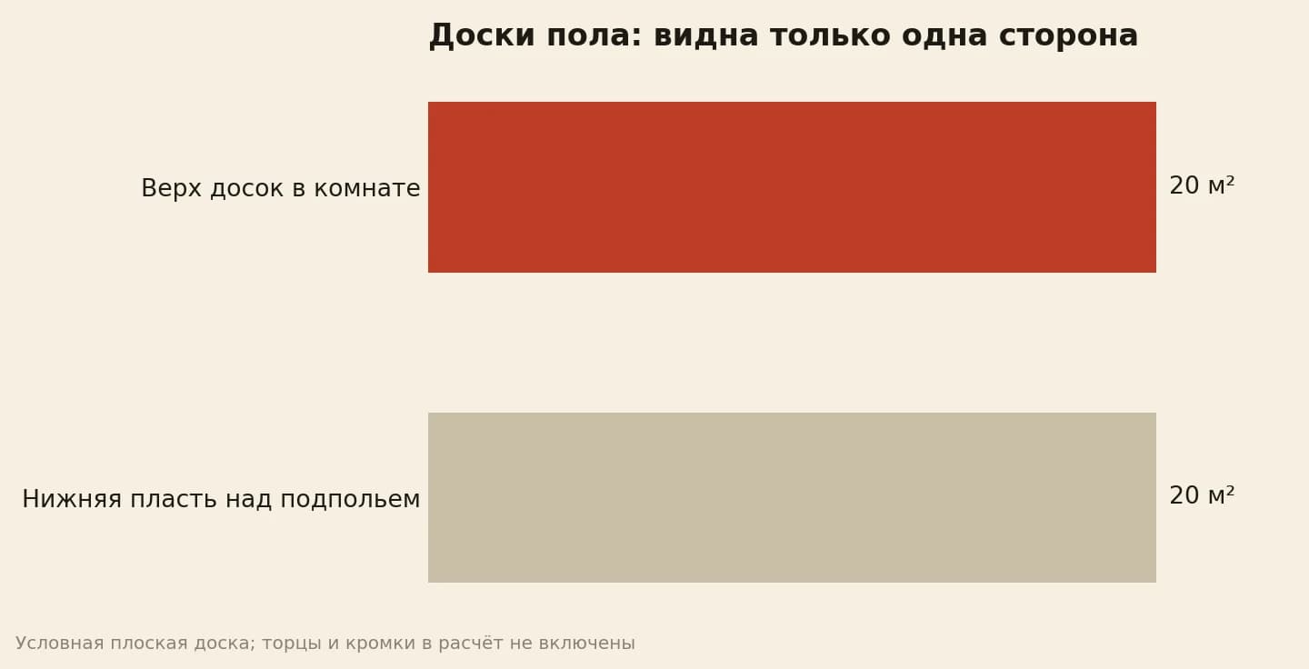 Деревянные полы: верхняя и нижняя пласти досок в условной комнате имеют по двадцать квадратных метров