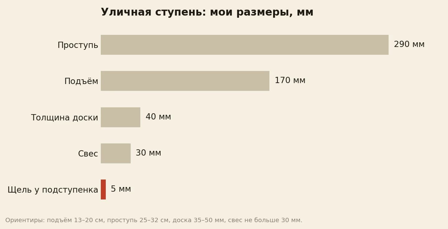 Размеры новых ступеней крыльца в миллиметрах: проступь 290, подъём 170, толщина доски 40, свес 30, щель под подступенком 5